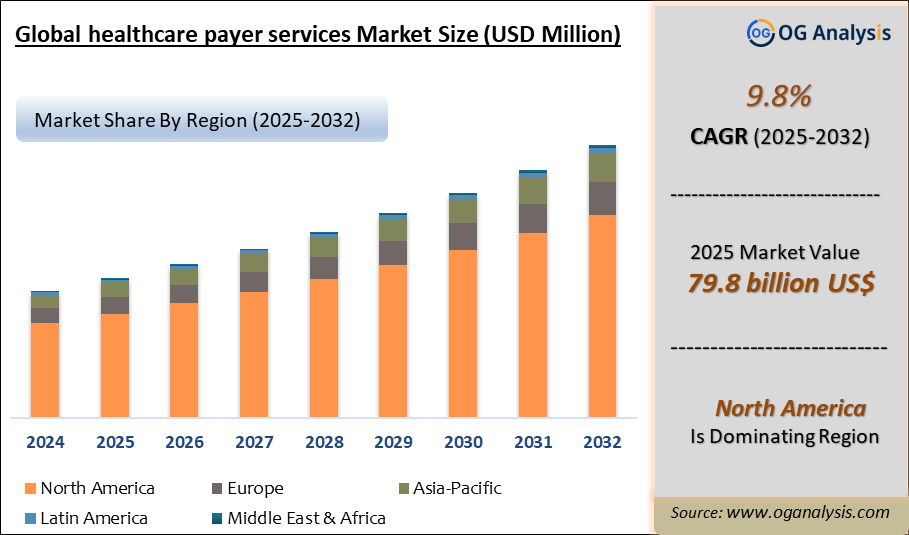 Global healthcare payer services Market Analysis 2025-2032: Industry Size, Share, Growth Trends, Competition and Forecast Report
